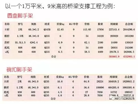 盤扣式腳手架工程成本